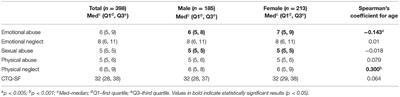 When Problems Only Get Bigger: The Impact of Adverse Childhood Experience on Adult Health